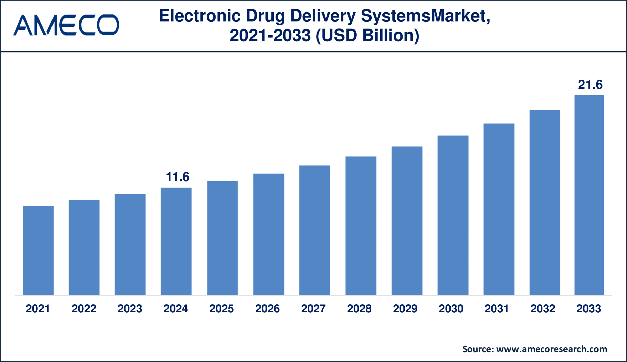 Global Electronic Drug Delivery Systems Market Report Insights, 2025-2023